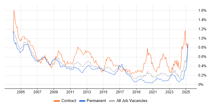 Job vacancy trend for Oracle Consultant in the South East Job vacancy trend for Oracle Consultant in the South East