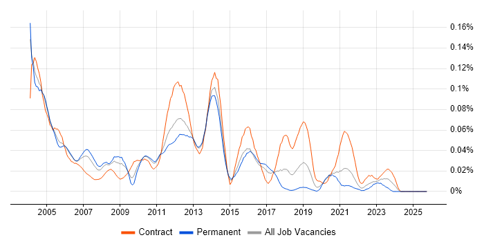 Oracle CRM job vacancy trend in the South East