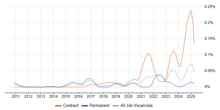 Job vacancy trend for Oracle CX in the South East Job vacancy trend for Oracle CX in the South East