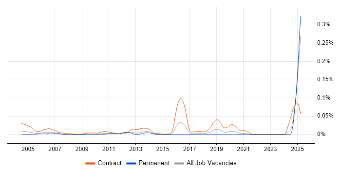 Job vacancy trend for Oracle Data Migration Consultant in the South East