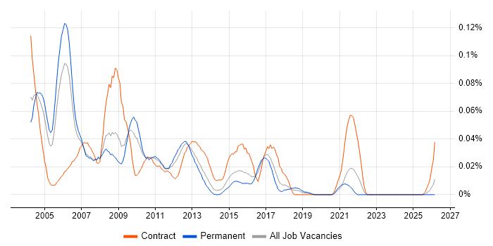 Oracle Data Warehouse Developer job vacancy trend in the South East