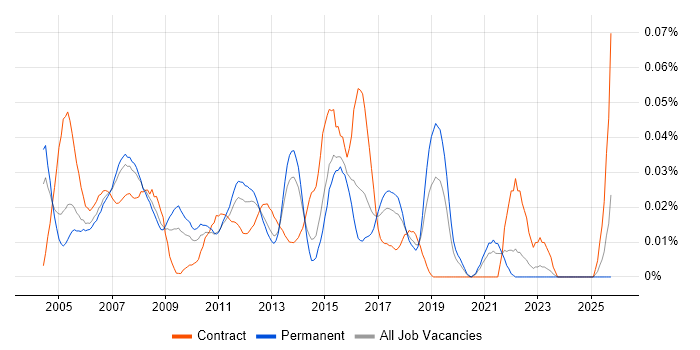 Oracle Database Developer job vacancy trend in the South East