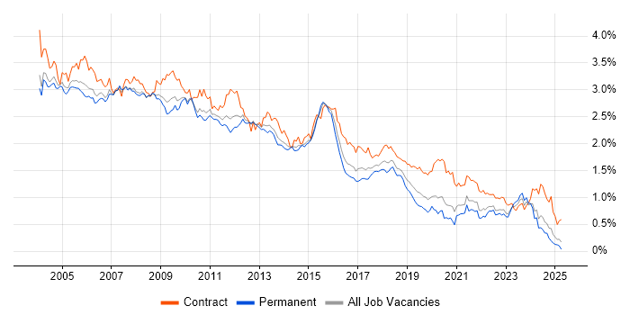 Job vacancy trend for Oracle Database in the South East