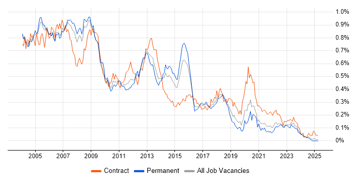 Job vacancy trend for Oracle DBA in the South East Job vacancy trend for Oracle DBA in the South East