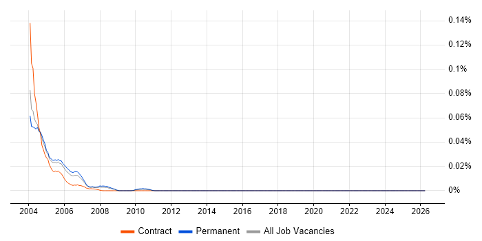 Oracle Developer 2000 job vacancy trend in the South East