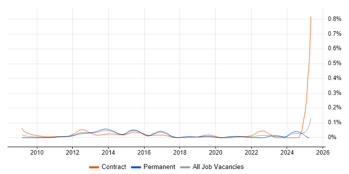 Job vacancy trend for Oracle E-Business Tax in the South East Job vacancy trend for Oracle E-Business Tax in the South East