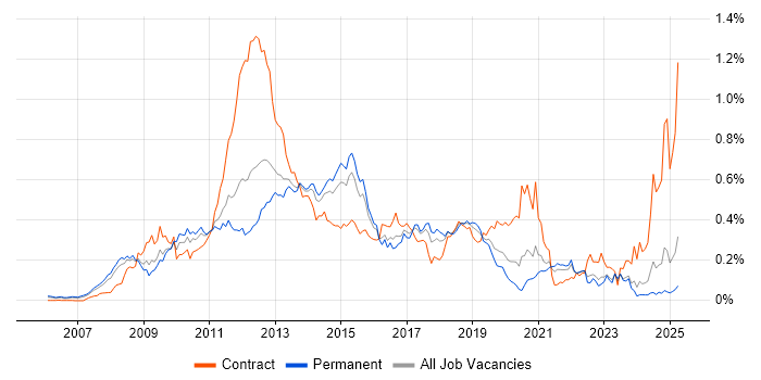Job vacancy trend for Oracle EBS R12 in the South East