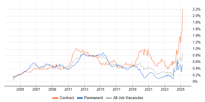 Job vacancy trend for Oracle EBS in the South East Job vacancy trend for Oracle EBS in the South East