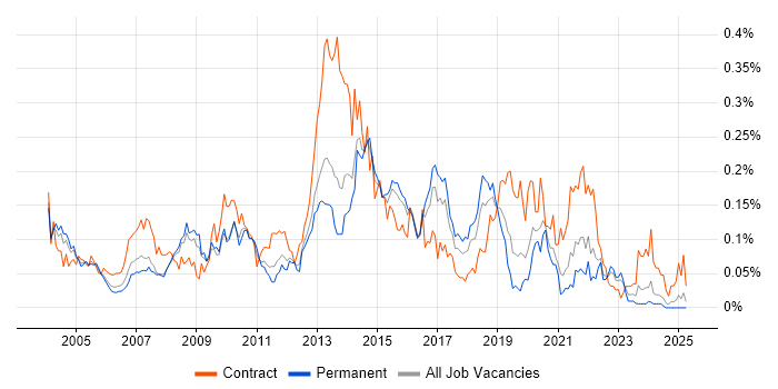 Job vacancy trend for Oracle Enterprise Manager in the South East