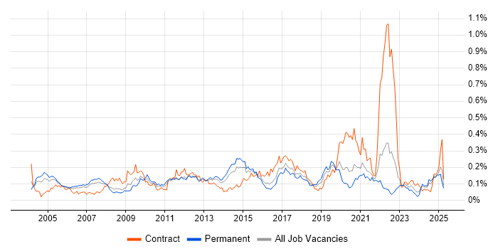 Job vacancy trend for Oracle ERP in the South East