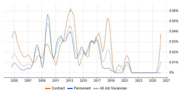 Oracle ETL Developer job vacancy trend in the South East