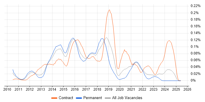 Job vacancy trend for Oracle Exadata in the South East