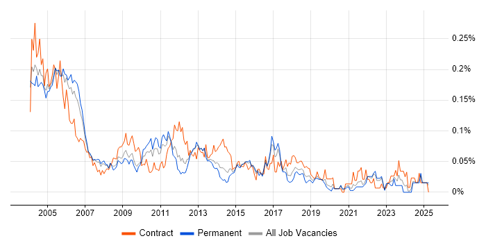 Job vacancy trend for Oracle Financials Consultant in the South East Job vacancy trend for Oracle Financials Consultant in the South East