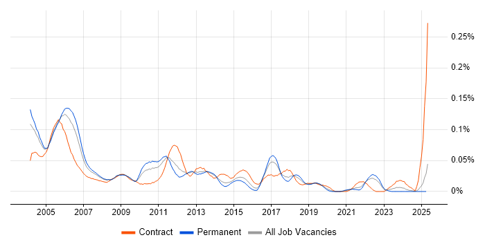Job vacancy trend for Oracle Financials Functional Consultant in the South East