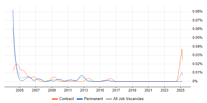 Job vacancy trend for Oracle Financials Specialist in the South East Job vacancy trend for Oracle Financials Specialist in the South East