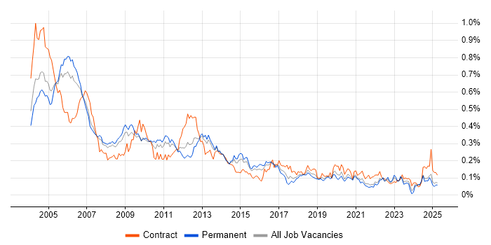 Job vacancy trend for Oracle Financials in the South East Job vacancy trend for Oracle Financials in the South East