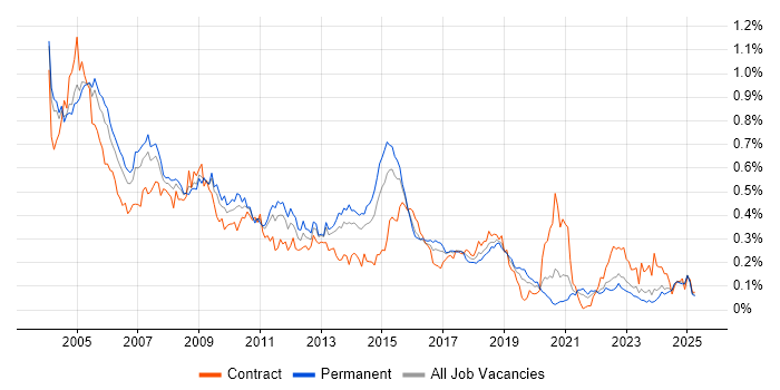 Job vacancy trend for Oracle Forms in the South East