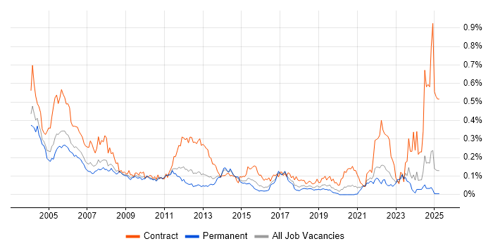 Job vacancy trend for Oracle Functional Consultant in the South East Job vacancy trend for Oracle Functional Consultant in the South East