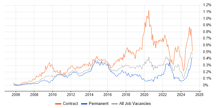 Job vacancy trend for Oracle Fusion in the South East