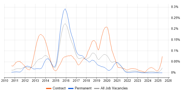Job vacancy trend for Oracle GoldenGate in the South East