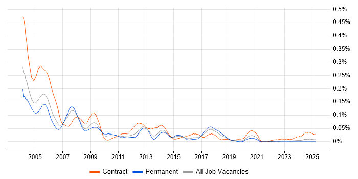 Job vacancy trend for Oracle HRMS Consultant in the South East