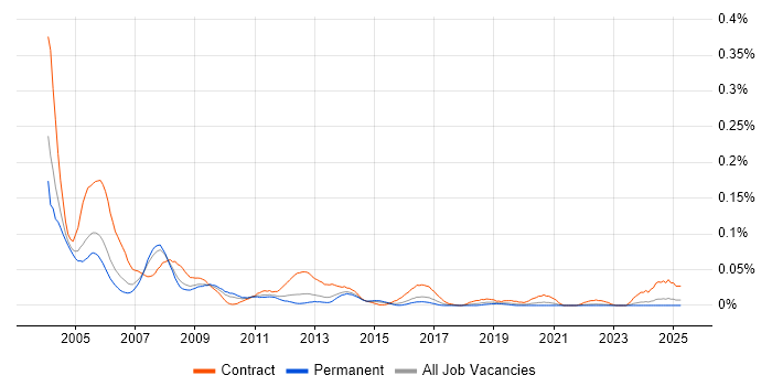 Job vacancy trend for Oracle HRMS Functional Consultant in the South East