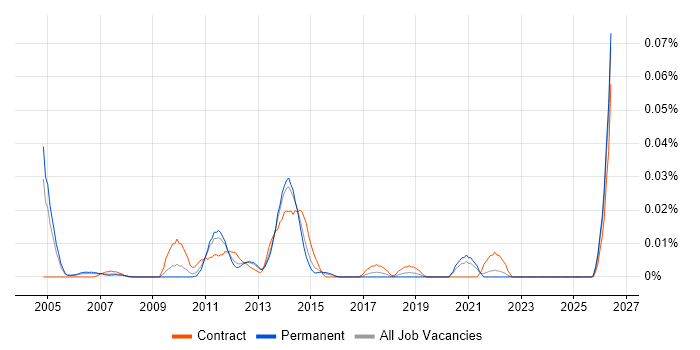 Oracle Infrastructure Engineer job vacancy trend in the South East