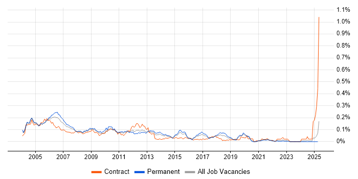 Job vacancy trend for Oracle iProcurement in the South East