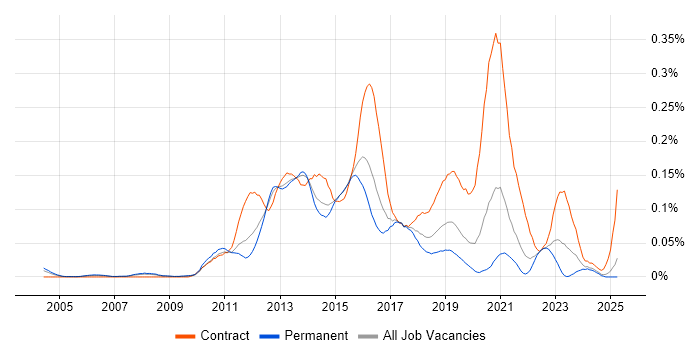 Job vacancy trend for Oracle Linux in the South East Job vacancy trend for Oracle Linux in the South East