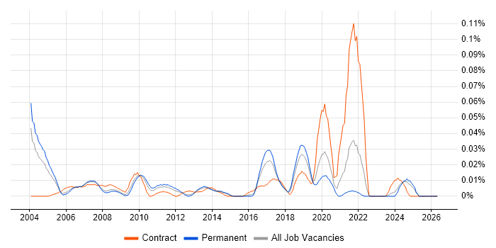 Oracle Manufacturing job vacancy trend in the South East