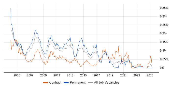 Job vacancy trend for Oracle OLAP in the South East
