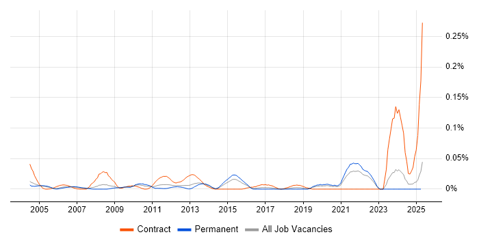 Job vacancy trend for Oracle P2P Consultant in the South East Job vacancy trend for Oracle P2P Consultant in the South East