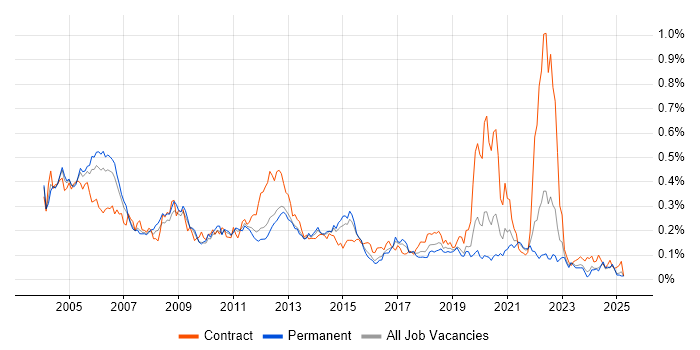 Job vacancy trend for Oracle Payables in the South East