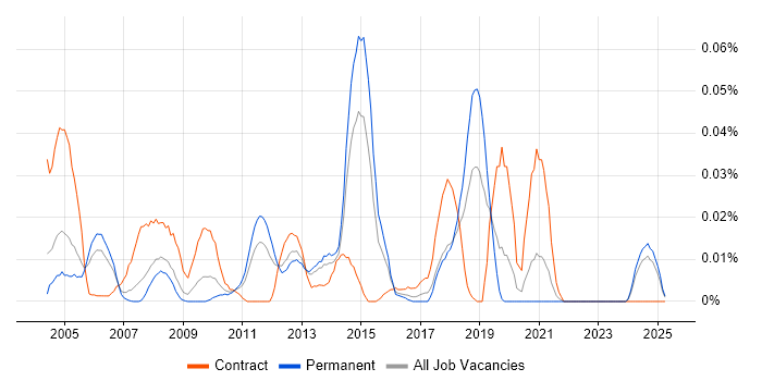 Job vacancy trend for Oracle Payroll Analyst in the South East Job vacancy trend for Oracle Payroll Analyst in the South East