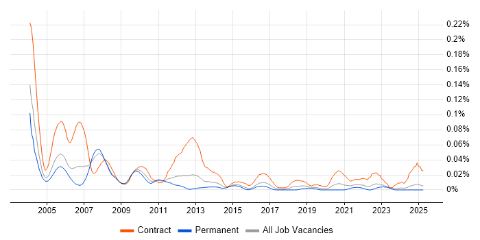 Job vacancy trend for Oracle Payroll Functional Consultant in the South East