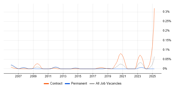 Job vacancy trend for Oracle Payroll Specialist in the South East