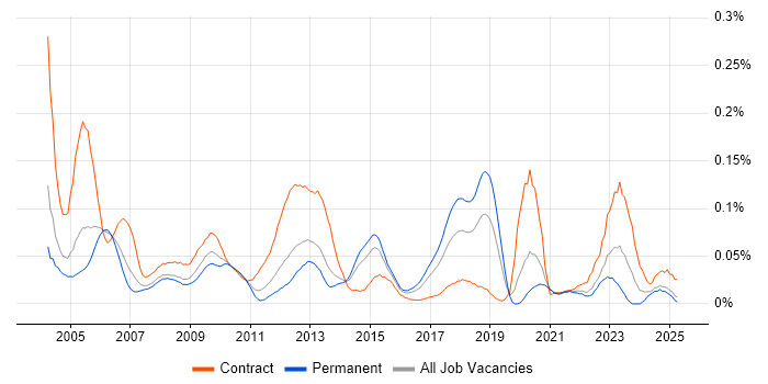Job vacancy trend for Oracle Payroll in the South East Job vacancy trend for Oracle Payroll in the South East