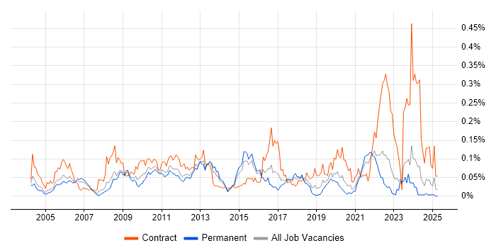 Job vacancy trend for Oracle Procure-to-Pay in the South East Job vacancy trend for Oracle Procure-to-Pay in the South East