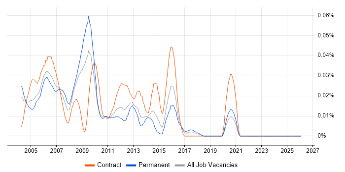 Oracle Production DBA job vacancy trend in the South East