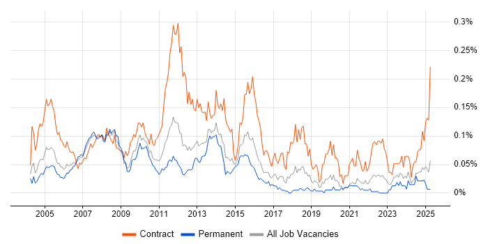 Job vacancy trend for Oracle Project Manager in the South East Job vacancy trend for Oracle Project Manager in the South East
