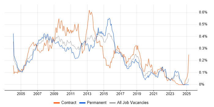 Job vacancy trend for Oracle RAC in the South East Job vacancy trend for Oracle RAC in the South East