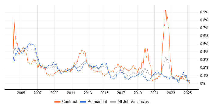 Job vacancy trend for Oracle Receivables in the South East Job vacancy trend for Oracle Receivables in the South East