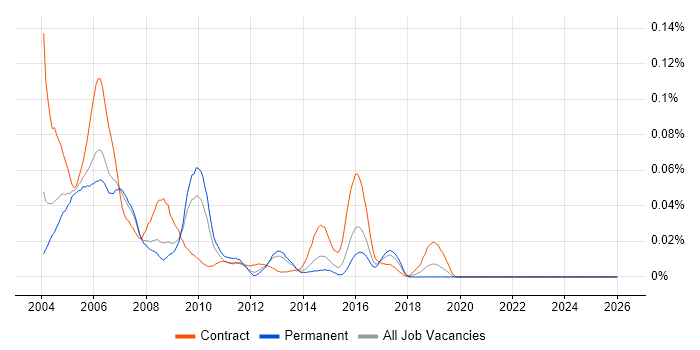 Oracle Reports Developer job vacancy trend in the South East