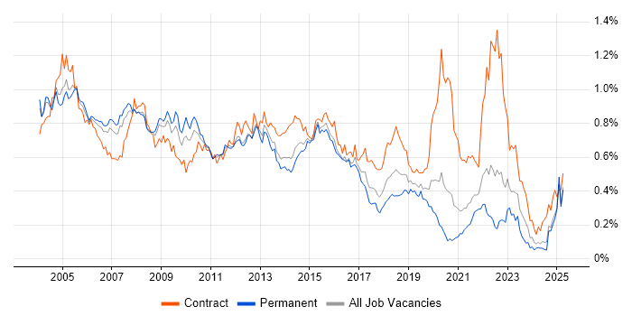 Job vacancy trend for Oracle Reports in the South East Job vacancy trend for Oracle Reports in the South East