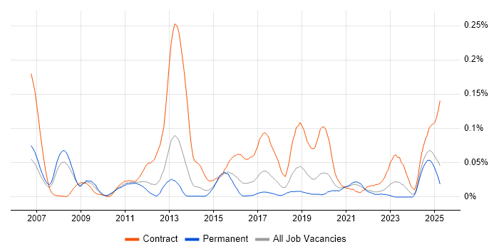 Job vacancy trend for Oracle Retail in the South East