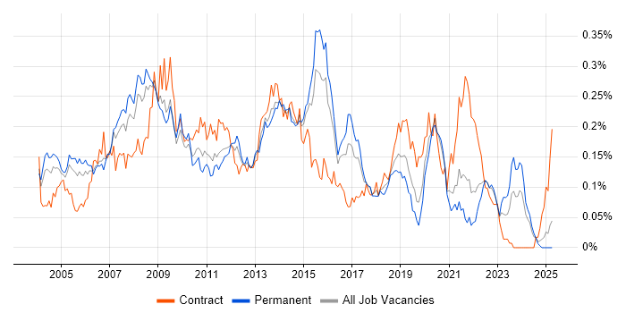 Job vacancy trend for Oracle RMAN in the South East Job vacancy trend for Oracle RMAN in the South East