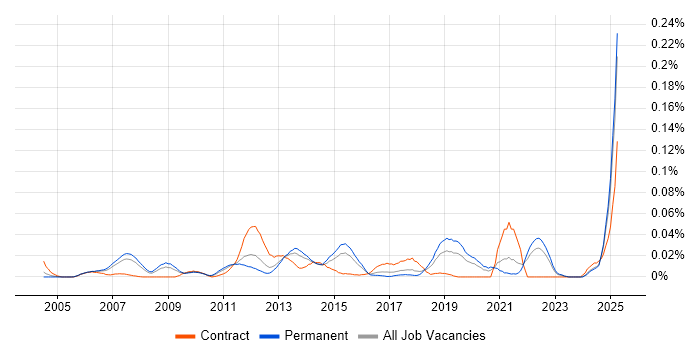 Job vacancy trend for Oracle SCM in the South East Job vacancy trend for Oracle SCM in the South East