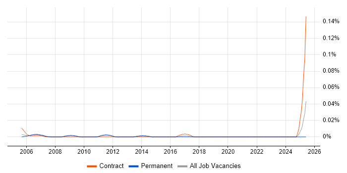 Job vacancy trend for Oracle Security Consultant in the South East Job vacancy trend for Oracle Security Consultant in the South East
