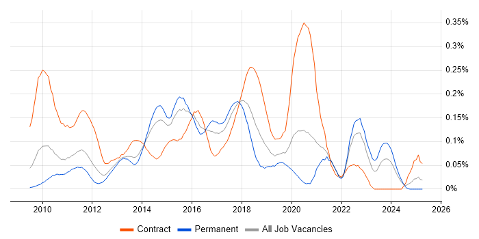 Job vacancy trend for Oracle Service Bus in the South East