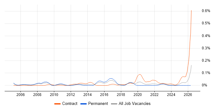 Oracle Service Cloud job vacancy trend in the South East